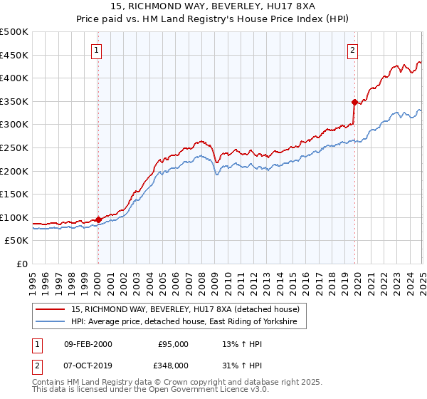 15, RICHMOND WAY, BEVERLEY, HU17 8XA: Price paid vs HM Land Registry's House Price Index