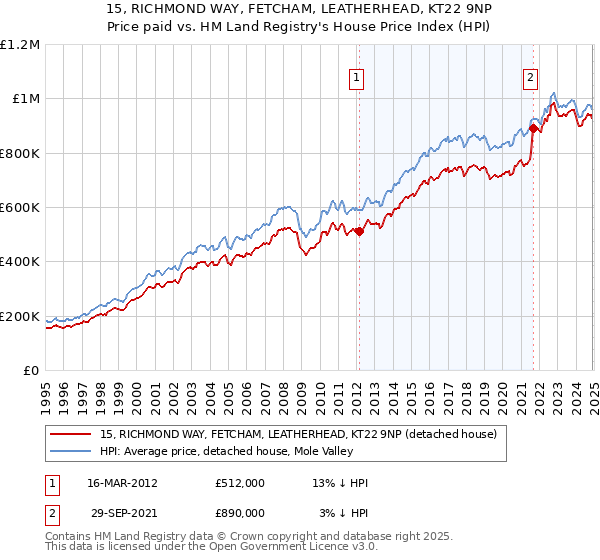 15, RICHMOND WAY, FETCHAM, LEATHERHEAD, KT22 9NP: Price paid vs HM Land Registry's House Price Index