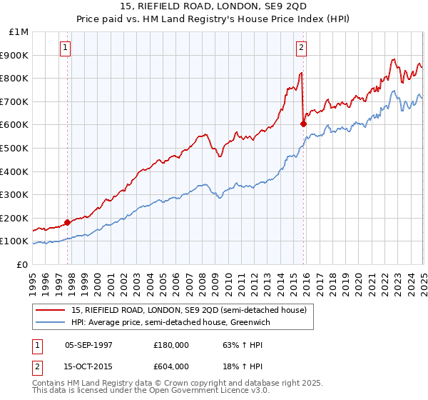 15, RIEFIELD ROAD, LONDON, SE9 2QD: Price paid vs HM Land Registry's House Price Index