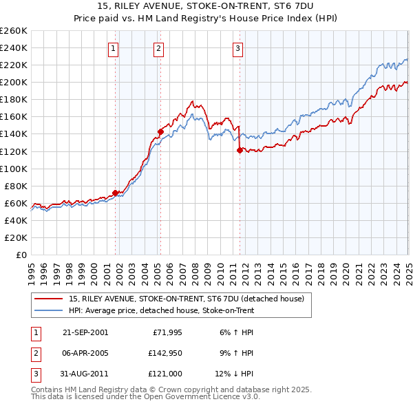 15, RILEY AVENUE, STOKE-ON-TRENT, ST6 7DU: Price paid vs HM Land Registry's House Price Index