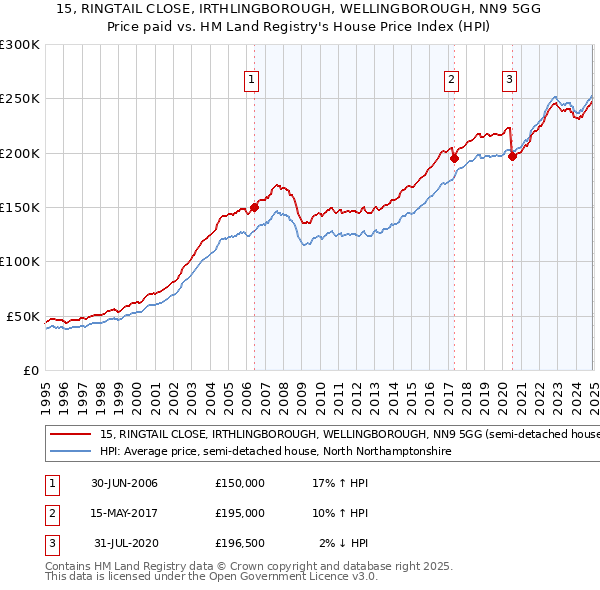 15, RINGTAIL CLOSE, IRTHLINGBOROUGH, WELLINGBOROUGH, NN9 5GG: Price paid vs HM Land Registry's House Price Index