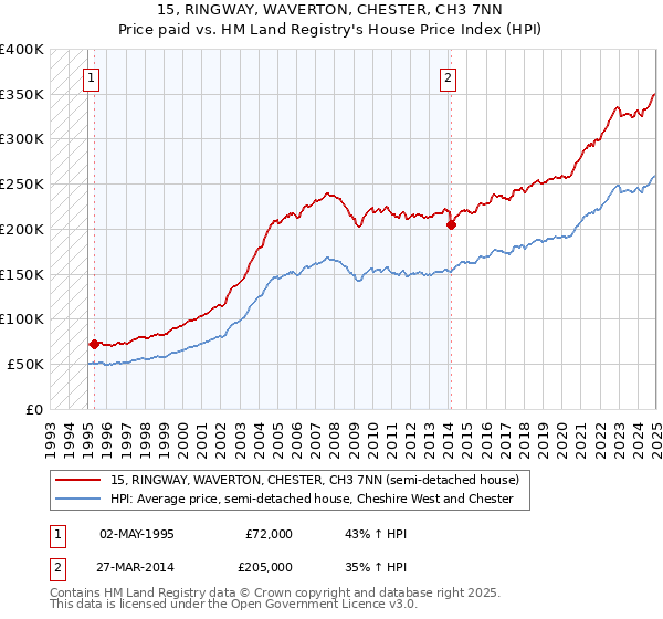 15, RINGWAY, WAVERTON, CHESTER, CH3 7NN: Price paid vs HM Land Registry's House Price Index