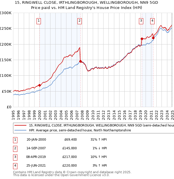 15, RINGWELL CLOSE, IRTHLINGBOROUGH, WELLINGBOROUGH, NN9 5GD: Price paid vs HM Land Registry's House Price Index