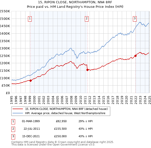 15, RIPON CLOSE, NORTHAMPTON, NN4 8RF: Price paid vs HM Land Registry's House Price Index