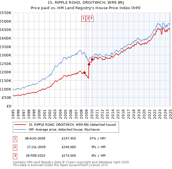 15, RIPPLE ROAD, DROITWICH, WR9 8RJ: Price paid vs HM Land Registry's House Price Index
