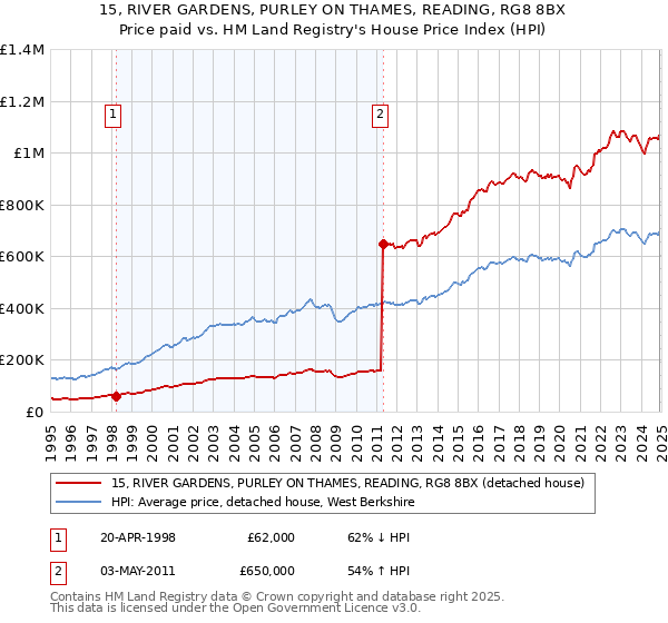 15, RIVER GARDENS, PURLEY ON THAMES, READING, RG8 8BX: Price paid vs HM Land Registry's House Price Index