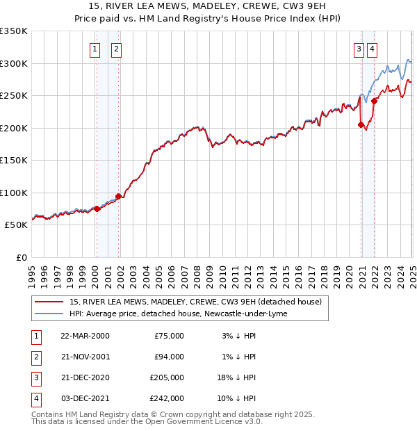 15, RIVER LEA MEWS, MADELEY, CREWE, CW3 9EH: Price paid vs HM Land Registry's House Price Index