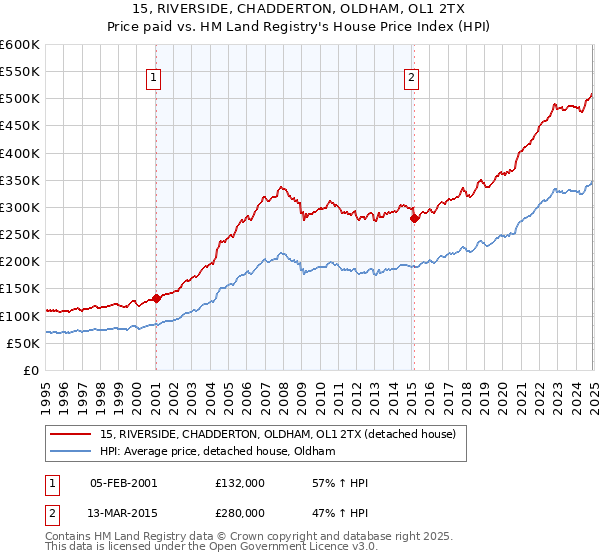 15, RIVERSIDE, CHADDERTON, OLDHAM, OL1 2TX: Price paid vs HM Land Registry's House Price Index