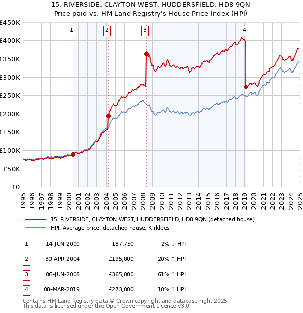15, RIVERSIDE, CLAYTON WEST, HUDDERSFIELD, HD8 9QN: Price paid vs HM Land Registry's House Price Index
