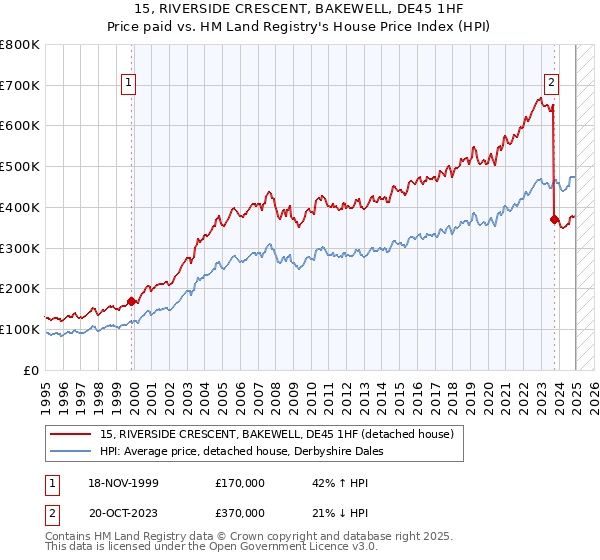 15, RIVERSIDE CRESCENT, BAKEWELL, DE45 1HF: Price paid vs HM Land Registry's House Price Index