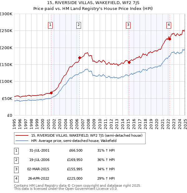 15, RIVERSIDE VILLAS, WAKEFIELD, WF2 7JS: Price paid vs HM Land Registry's House Price Index