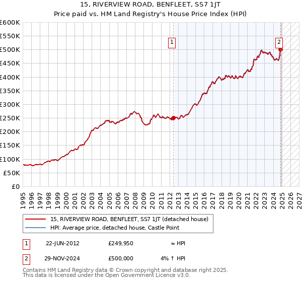 15, RIVERVIEW ROAD, BENFLEET, SS7 1JT: Price paid vs HM Land Registry's House Price Index