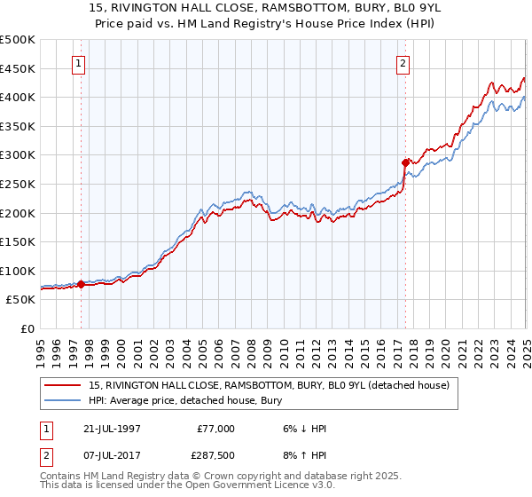 15, RIVINGTON HALL CLOSE, RAMSBOTTOM, BURY, BL0 9YL: Price paid vs HM Land Registry's House Price Index