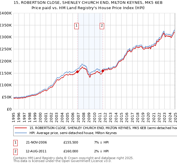 15, ROBERTSON CLOSE, SHENLEY CHURCH END, MILTON KEYNES, MK5 6EB: Price paid vs HM Land Registry's House Price Index