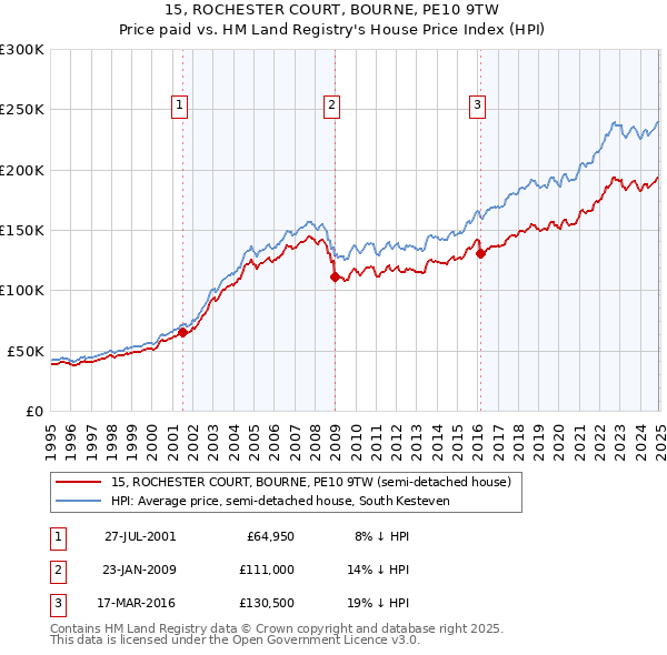 15, ROCHESTER COURT, BOURNE, PE10 9TW: Price paid vs HM Land Registry's House Price Index