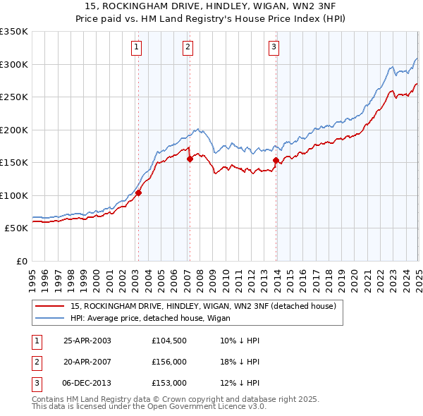 15, ROCKINGHAM DRIVE, HINDLEY, WIGAN, WN2 3NF: Price paid vs HM Land Registry's House Price Index