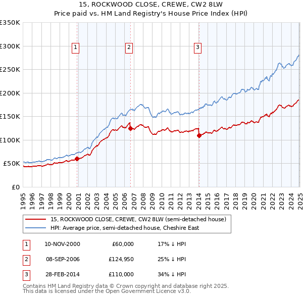 15, ROCKWOOD CLOSE, CREWE, CW2 8LW: Price paid vs HM Land Registry's House Price Index