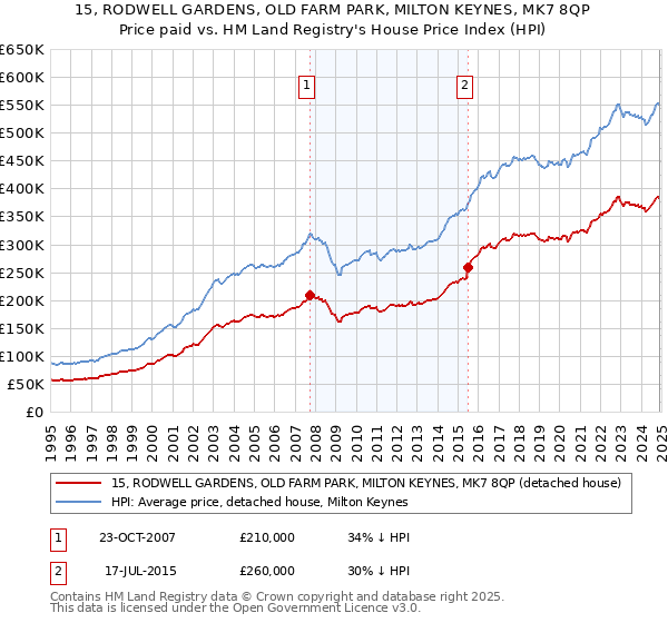 15, RODWELL GARDENS, OLD FARM PARK, MILTON KEYNES, MK7 8QP: Price paid vs HM Land Registry's House Price Index