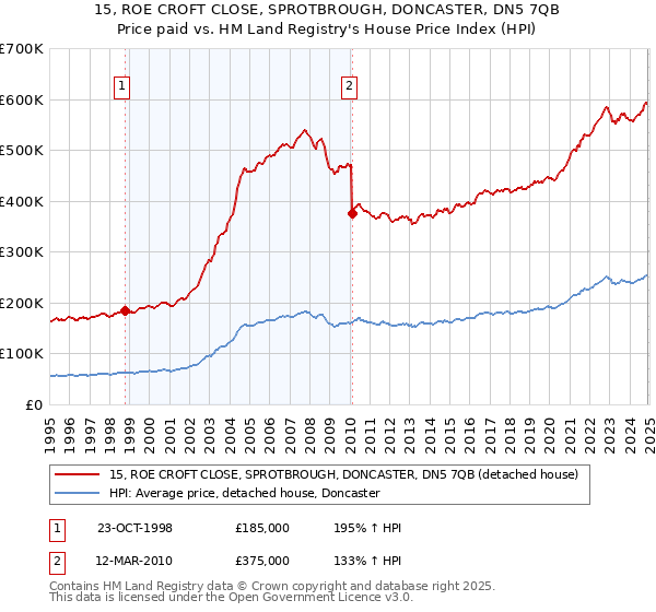 15, ROE CROFT CLOSE, SPROTBROUGH, DONCASTER, DN5 7QB: Price paid vs HM Land Registry's House Price Index