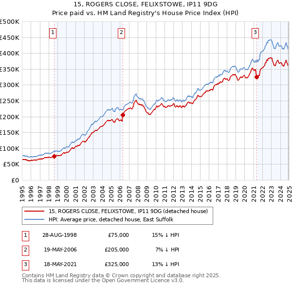 15, ROGERS CLOSE, FELIXSTOWE, IP11 9DG: Price paid vs HM Land Registry's House Price Index
