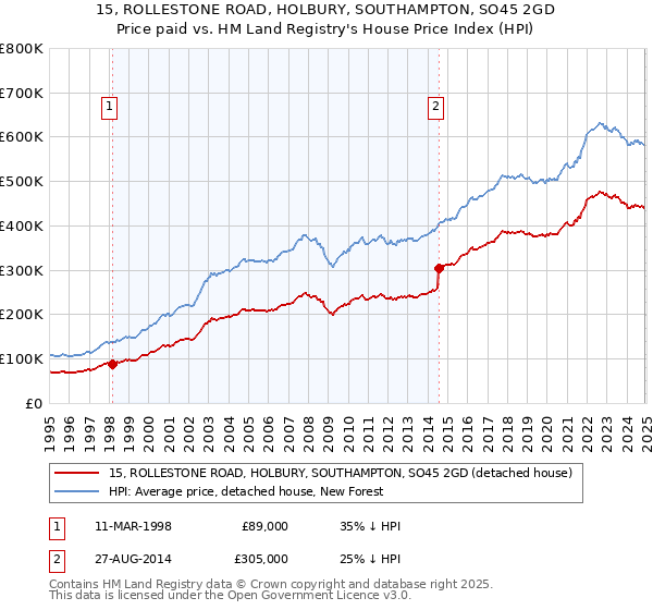 15, ROLLESTONE ROAD, HOLBURY, SOUTHAMPTON, SO45 2GD: Price paid vs HM Land Registry's House Price Index