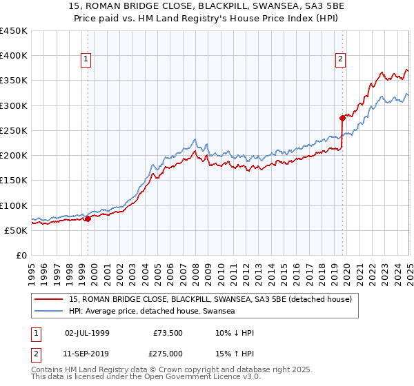 15, ROMAN BRIDGE CLOSE, BLACKPILL, SWANSEA, SA3 5BE: Price paid vs HM Land Registry's House Price Index
