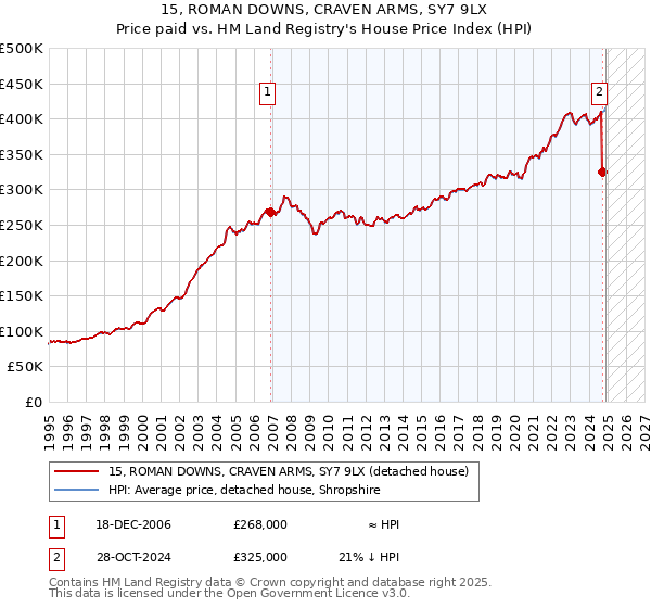 15, ROMAN DOWNS, CRAVEN ARMS, SY7 9LX: Price paid vs HM Land Registry's House Price Index
