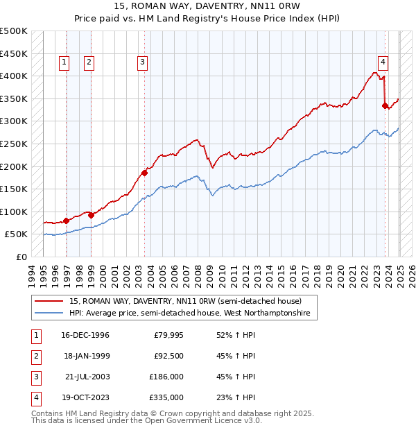 15, ROMAN WAY, DAVENTRY, NN11 0RW: Price paid vs HM Land Registry's House Price Index
