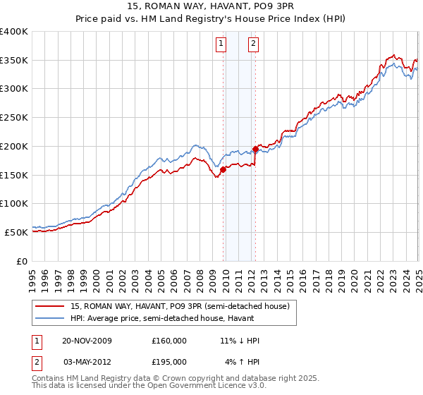 15, ROMAN WAY, HAVANT, PO9 3PR: Price paid vs HM Land Registry's House Price Index