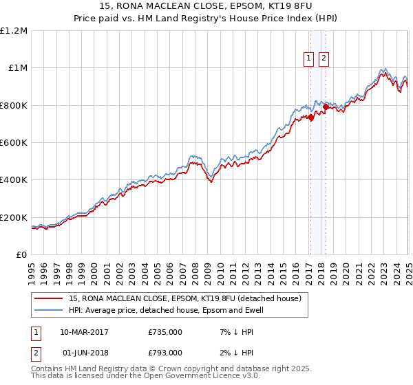 15, RONA MACLEAN CLOSE, EPSOM, KT19 8FU: Price paid vs HM Land Registry's House Price Index