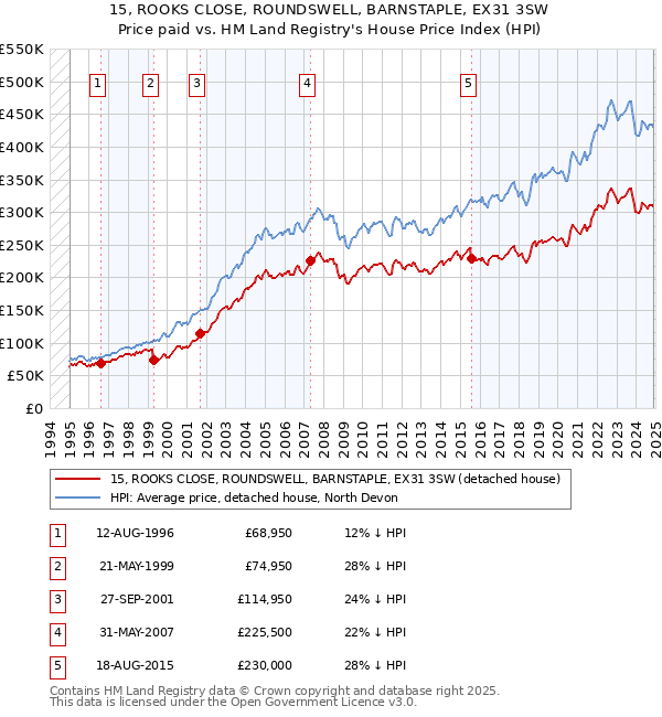 15, ROOKS CLOSE, ROUNDSWELL, BARNSTAPLE, EX31 3SW: Price paid vs HM Land Registry's House Price Index