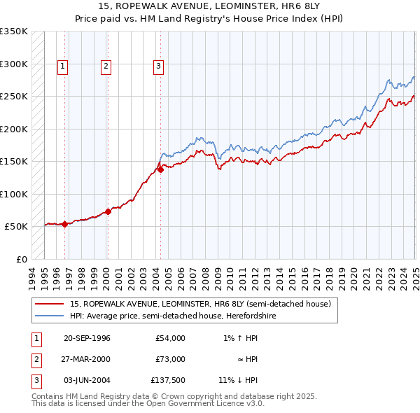 15, ROPEWALK AVENUE, LEOMINSTER, HR6 8LY: Price paid vs HM Land Registry's House Price Index