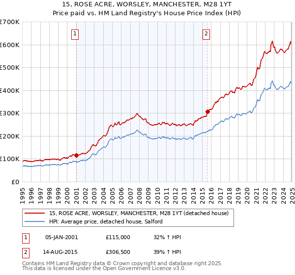 15, ROSE ACRE, WORSLEY, MANCHESTER, M28 1YT: Price paid vs HM Land Registry's House Price Index