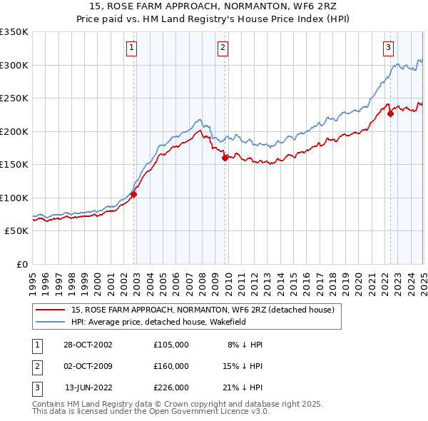 15, ROSE FARM APPROACH, NORMANTON, WF6 2RZ: Price paid vs HM Land Registry's House Price Index