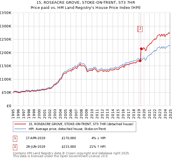 15, ROSEACRE GROVE, STOKE-ON-TRENT, ST3 7HR: Price paid vs HM Land Registry's House Price Index