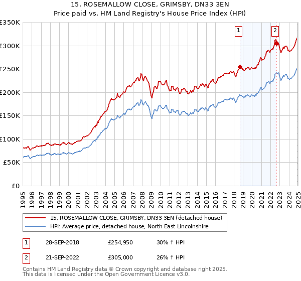 15, ROSEMALLOW CLOSE, GRIMSBY, DN33 3EN: Price paid vs HM Land Registry's House Price Index