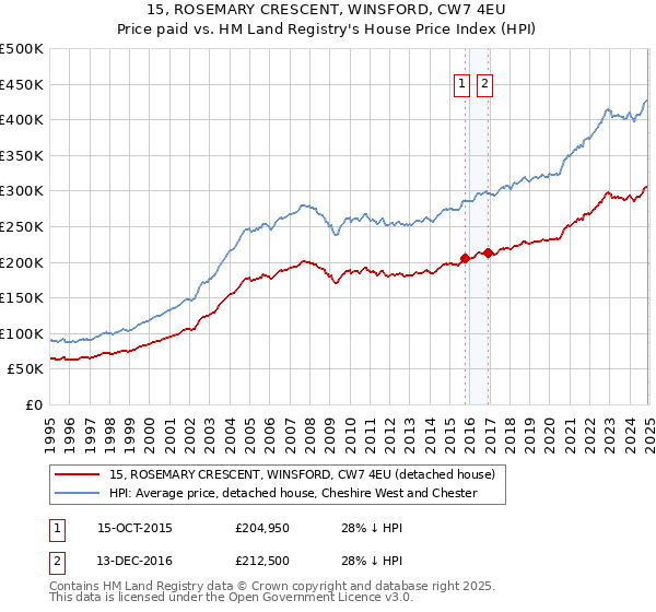 15, ROSEMARY CRESCENT, WINSFORD, CW7 4EU: Price paid vs HM Land Registry's House Price Index