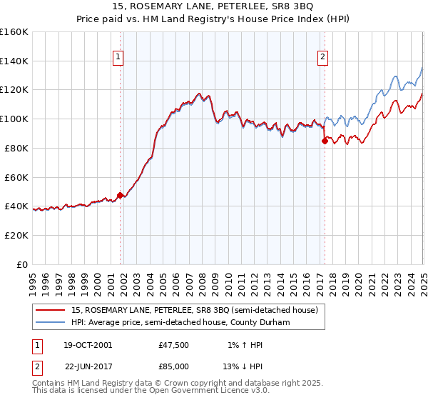 15, ROSEMARY LANE, PETERLEE, SR8 3BQ: Price paid vs HM Land Registry's House Price Index