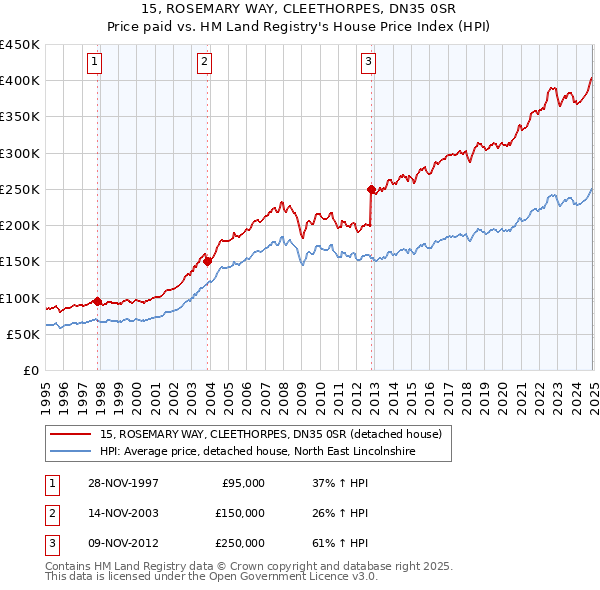15, ROSEMARY WAY, CLEETHORPES, DN35 0SR: Price paid vs HM Land Registry's House Price Index