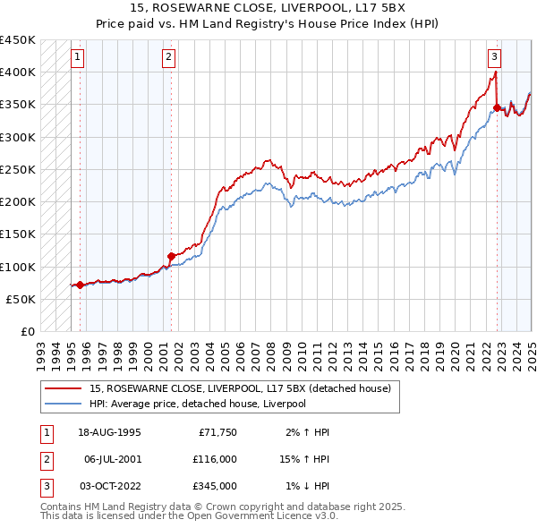 15, ROSEWARNE CLOSE, LIVERPOOL, L17 5BX: Price paid vs HM Land Registry's House Price Index