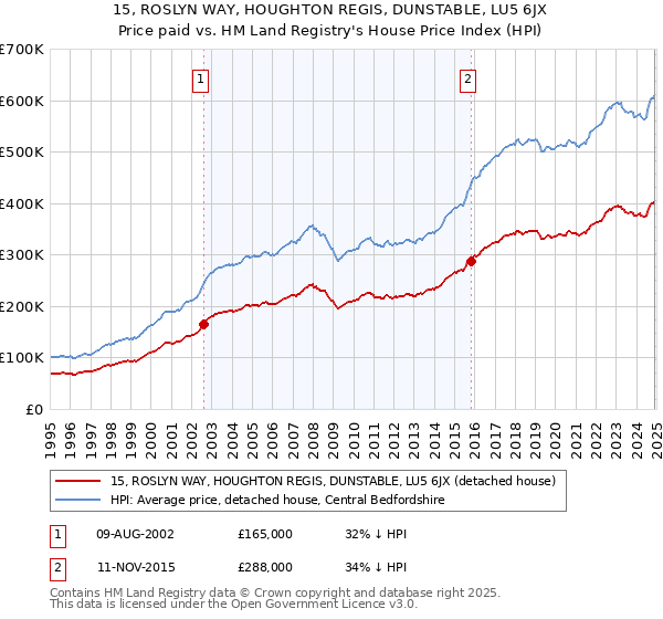 15, ROSLYN WAY, HOUGHTON REGIS, DUNSTABLE, LU5 6JX: Price paid vs HM Land Registry's House Price Index