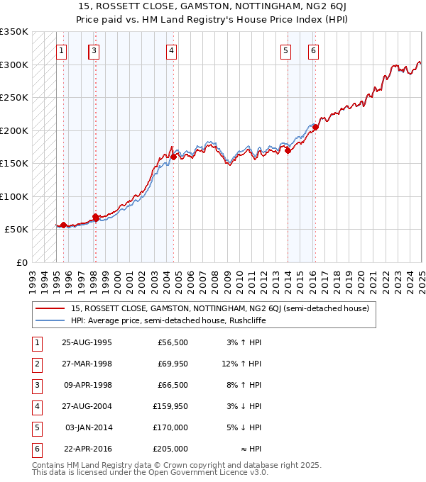 15, ROSSETT CLOSE, GAMSTON, NOTTINGHAM, NG2 6QJ: Price paid vs HM Land Registry's House Price Index