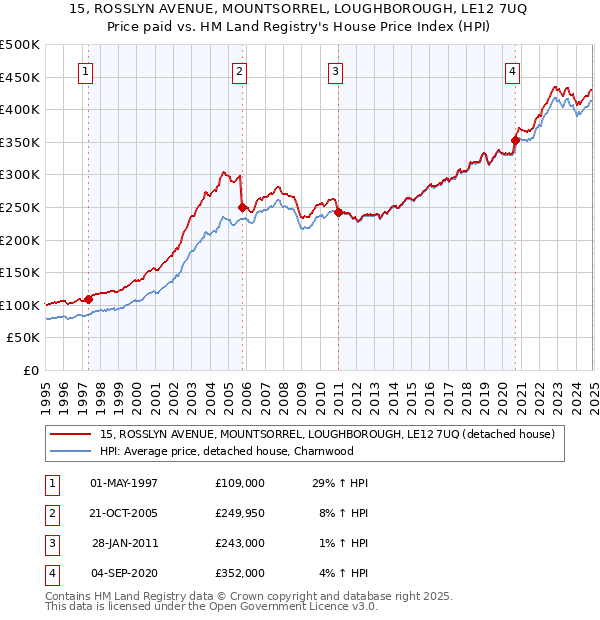 15, ROSSLYN AVENUE, MOUNTSORREL, LOUGHBOROUGH, LE12 7UQ: Price paid vs HM Land Registry's House Price Index
