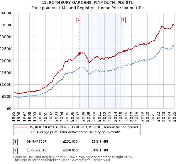 15, ROTHBURY GARDENS, PLYMOUTH, PL6 8TU: Price paid vs HM Land Registry's House Price Index