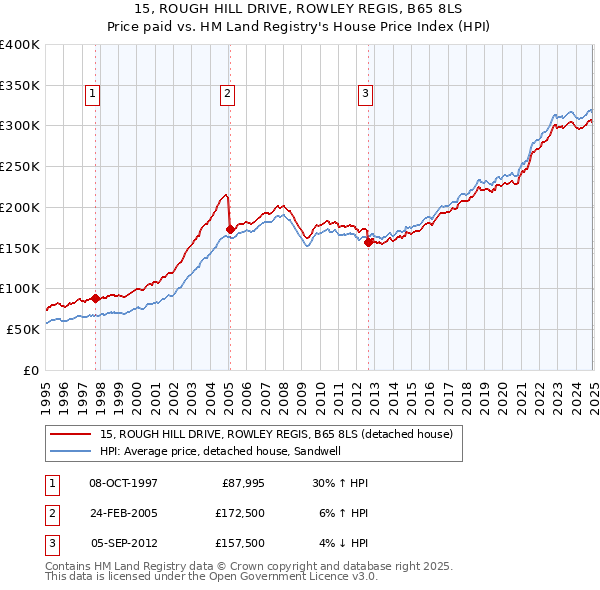 15, ROUGH HILL DRIVE, ROWLEY REGIS, B65 8LS: Price paid vs HM Land Registry's House Price Index