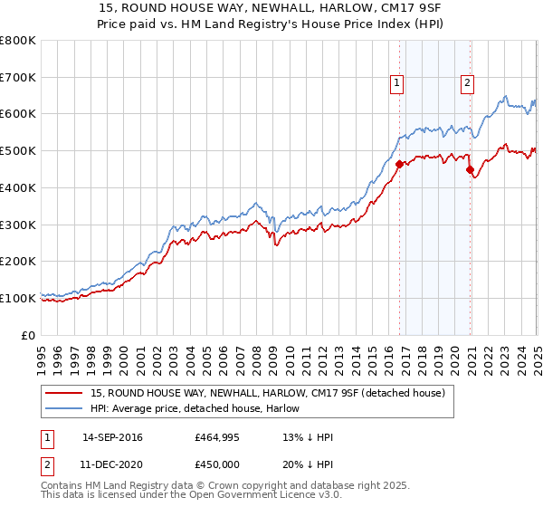 15, ROUND HOUSE WAY, NEWHALL, HARLOW, CM17 9SF: Price paid vs HM Land Registry's House Price Index