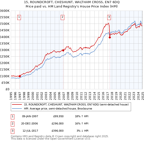 15, ROUNDCROFT, CHESHUNT, WALTHAM CROSS, EN7 6DQ: Price paid vs HM Land Registry's House Price Index