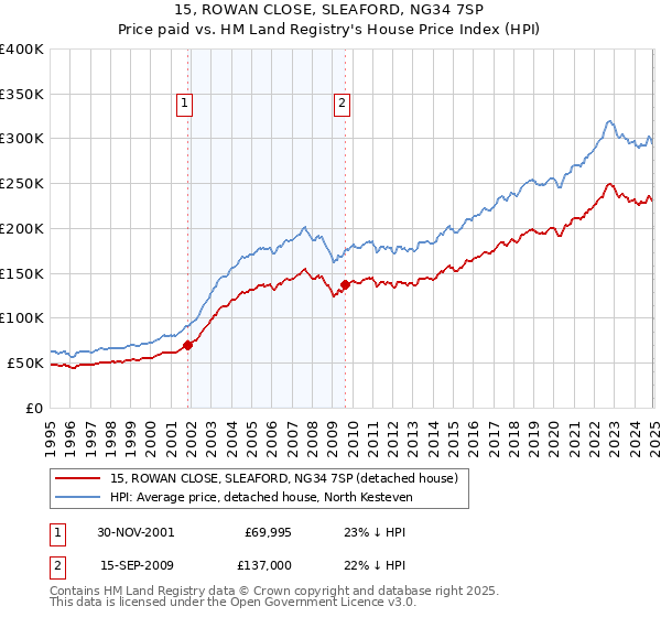 15, ROWAN CLOSE, SLEAFORD, NG34 7SP: Price paid vs HM Land Registry's House Price Index