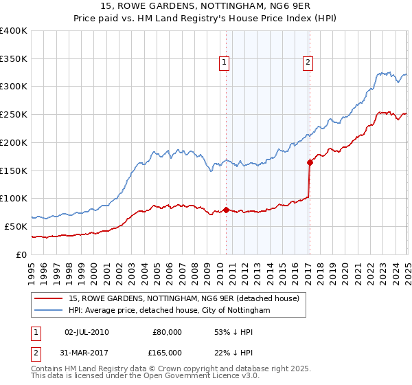 15, ROWE GARDENS, NOTTINGHAM, NG6 9ER: Price paid vs HM Land Registry's House Price Index