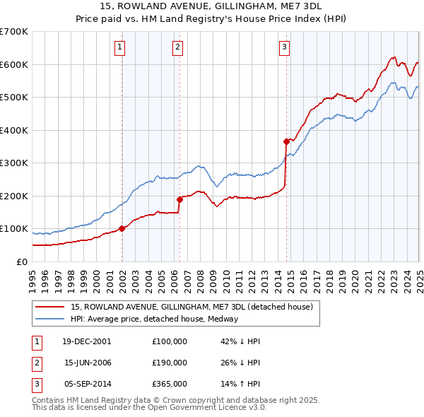 15, ROWLAND AVENUE, GILLINGHAM, ME7 3DL: Price paid vs HM Land Registry's House Price Index
